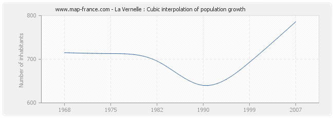 La Vernelle : Cubic interpolation of population growth